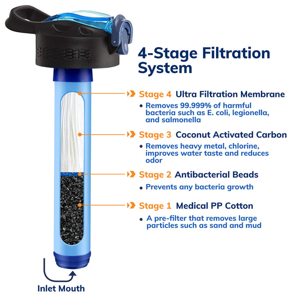 4-Stage Filtration System Filter - Medical PP Cotton: A pre-filter that removes large particles such as sand and mud. Antibacterial Beads which prevents any bacteria growth. Coconut Activated Carbon which removes heavy metal, chlorine, improves water taste and reduces odor. Ultra filtration membrane which removes 99.999% of harmful bacteria such a E.coli, legionella, and salmonella